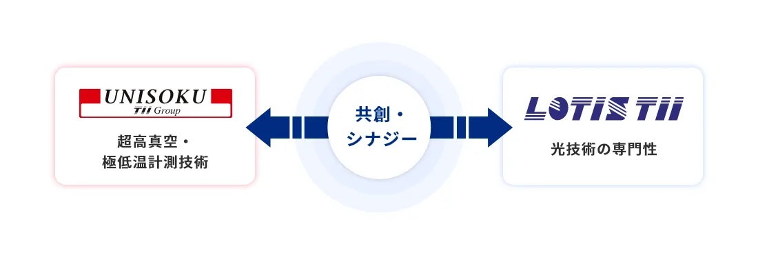 TIIグループ組織図