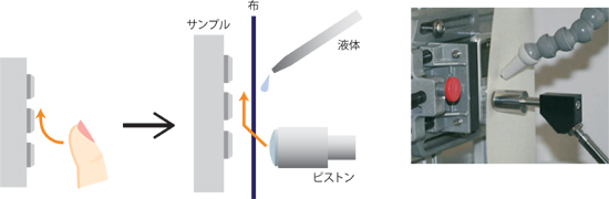 評価方法　タッチをクローズアップ