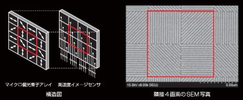 偏光高速イメージセンサ