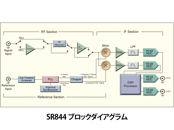 SR844型RFロックインアンプ 画像3