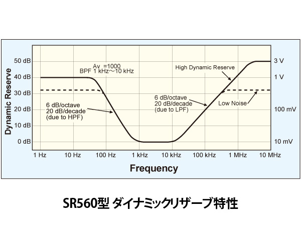 SR560型ローノイズ前置電圧増幅器 画像3