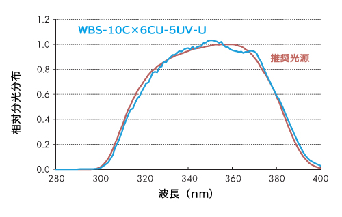 UV-A